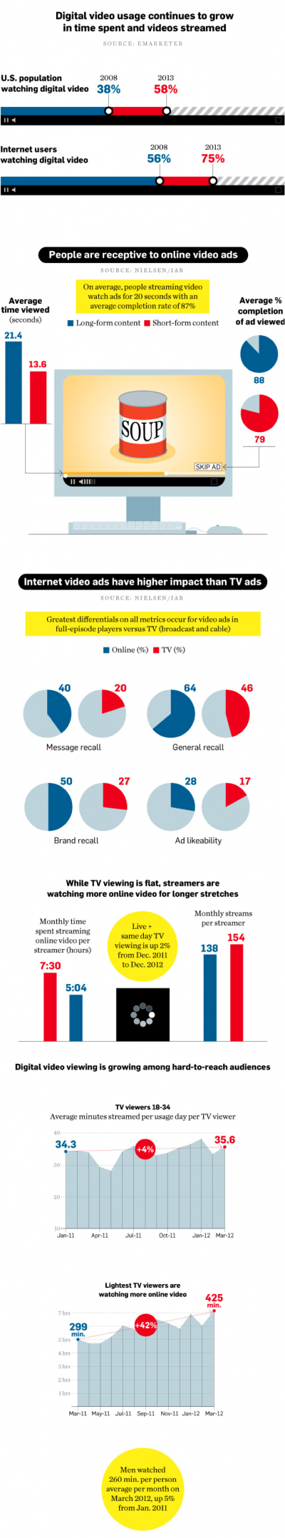 Digital Video Usage Online